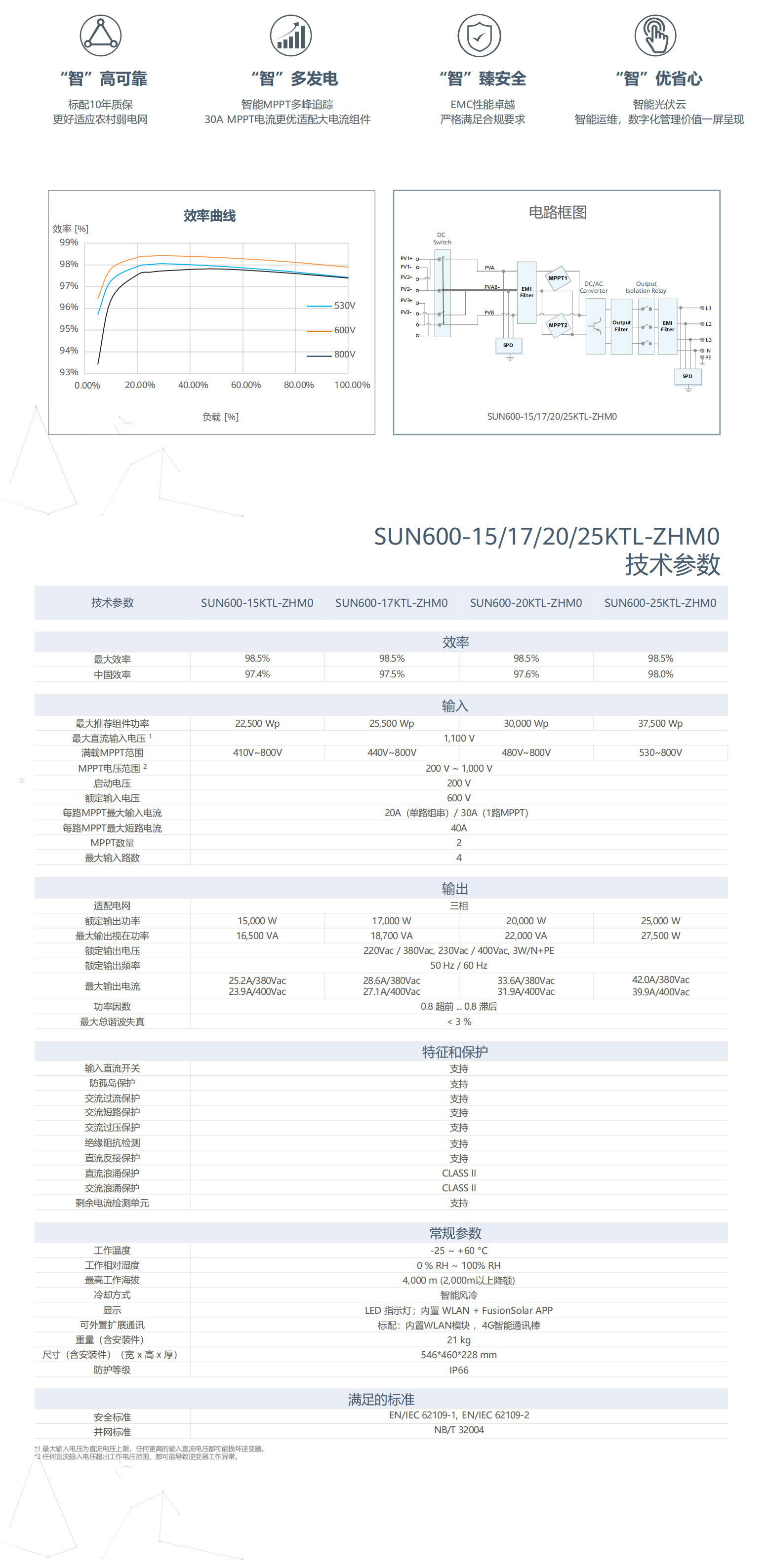 SUN600-15/17/20/25KTL-ZHM0